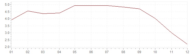 Graphik - harmonisierte Inflation Griechenland 2008 (HVPI)