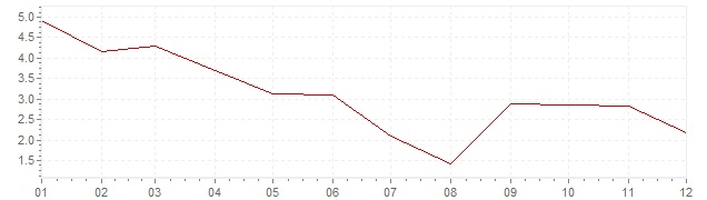 Graphik - Inflation harmonisé Grèce 2011 (IPCH)
