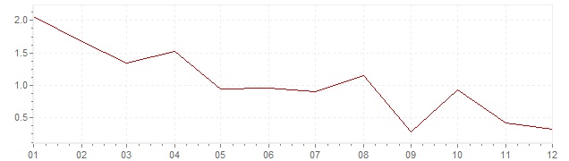 Graphik - harmonisierte Inflation Griechenland 2012 (HVPI)