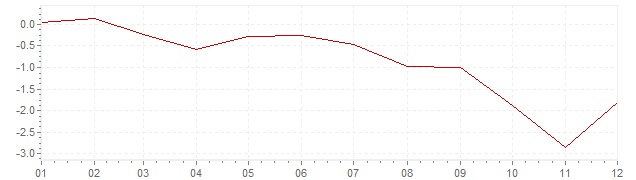 Gráfico – inflação harmonizada na Grécia em 2013 (IHPC)