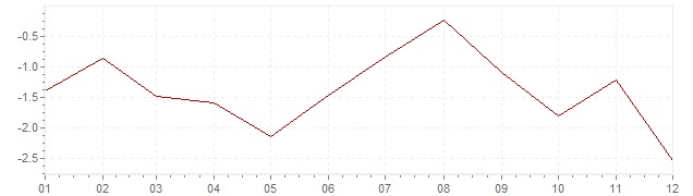 Grafiek - geharmoniseerde inflatie Griekenland 2014 (HICP)