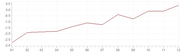 Graphik - Inflation harmonisé Grèce 2015 (IPCH)