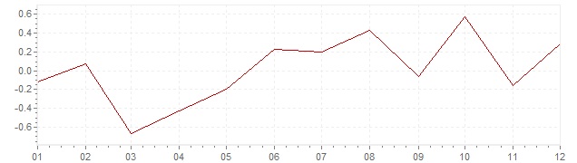 Graphik - Inflation harmonisé Grèce 2016 (IPCH)