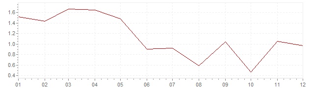 Graphik - harmonisierte Inflation Griechenland 2017 (HVPI)