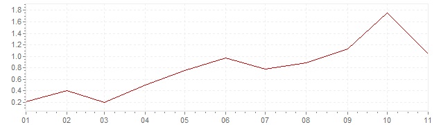 Grafiek - geharmoniseerde inflatie Griekenland 2018 (HICP)