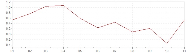 Gráfico – inflação harmonizada na Grécia em 2019 (IHPC)