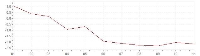 Gráfico – inflação harmonizada na Grécia em 2020 (IHPC)