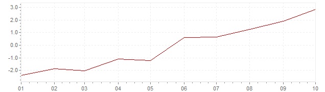 Grafiek - geharmoniseerde inflatie Griekenland 2021 (HICP)