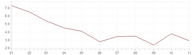 Graphik - harmonisierte Inflation Griechenland 2023 (HVPI)