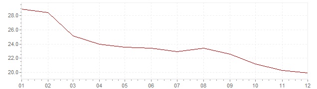 Gráfico – inflação harmonizada na Hungria em 1996 (IHPC)