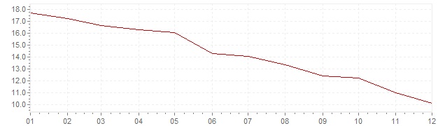 Grafiek - geharmoniseerde inflatie Hongarije 1998 (HICP)