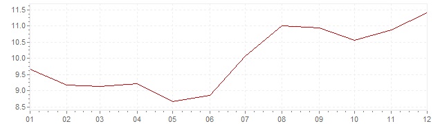 Grafiek - geharmoniseerde inflatie Hongarije 1999 (HICP)