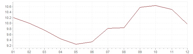 Graphik - Inflation harmonisé Hongrie 2000 (IPCH)