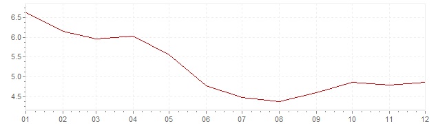 Graphik - Inflation harmonisé Hongrie 2002 (IPCH)