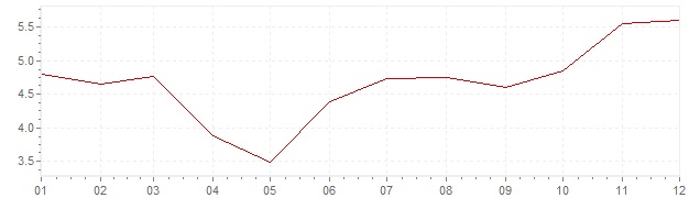 Graphik - Inflation harmonisé Hongrie 2003 (IPCH)