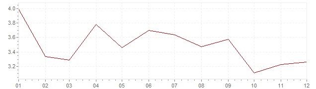 Gráfico – inflação harmonizada na Hungria em 2005 (IHPC)