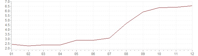 Grafico - inflazione armonizzata Ungheria 2006 (HICP)