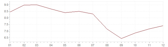 Graphik - Inflation harmonisé Hongrie 2007 (IPCH)