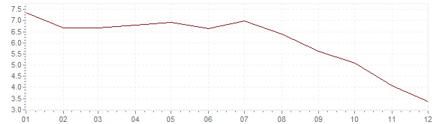 Grafico - inflazione armonizzata Ungheria 2008 (HICP)