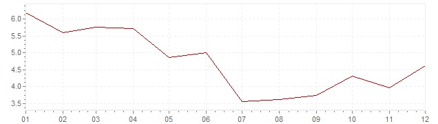 Graphik - Inflation harmonisé Hongrie 2010 (IPCH)