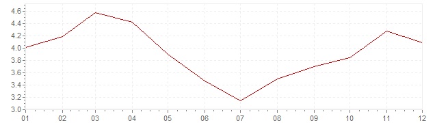 Graphik - Inflation harmonisé Hongrie 2011 (IPCH)