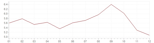 Grafiek - geharmoniseerde inflatie Hongarije 2012 (HICP)