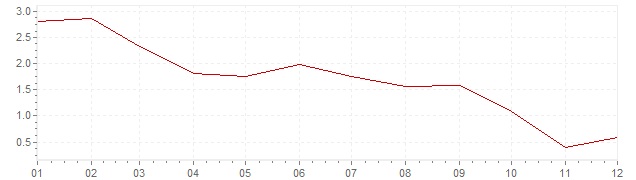 Graphik - Inflation harmonisé Hongrie 2013 (IPCH)