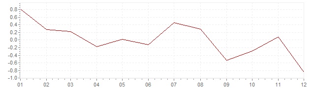 Grafiek - geharmoniseerde inflatie Hongarije 2014 (HICP)