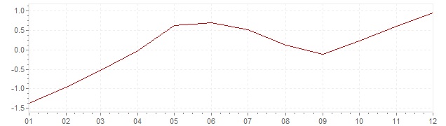 Graphik - Inflation harmonisé Hongrie 2015 (IPCH)