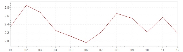 Gráfico – inflação harmonizada na Hungria em 2017 (IHPC)