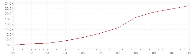 Graphik - Inflation harmonisé Hongrie 2022 (IPCH)