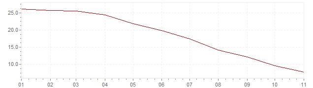 Graphik - Inflation harmonisé Hongrie 2023 (IPCH)