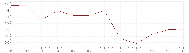 Gráfico – inflação harmonizada na Irlanda em 1997 (IHPC)