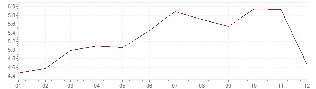 Gráfico – inflação harmonizada na Irlanda em 2000 (IHPC)