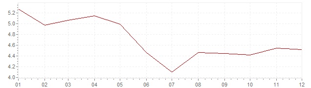 Grafiek - geharmoniseerde inflatie Ierland 2002 (HICP)