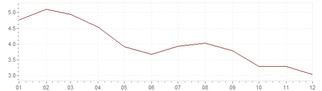 Chart - harmonised inflation Ireland 2003 (HICP)