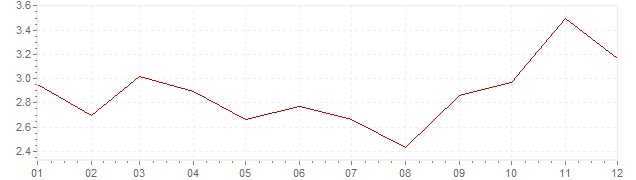Gráfico – inflação harmonizada na Irlanda em 2007 (IHPC)