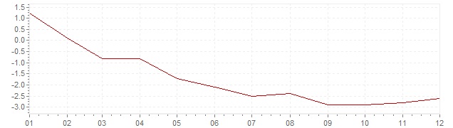 Chart - harmonised inflation Ireland 2009 (HICP)