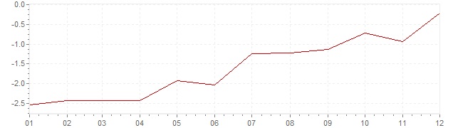 Gráfico – inflação harmonizada na Irlanda em 2010 (IHPC)