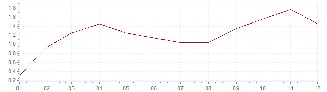 Chart - harmonised inflation Ireland 2011 (HICP)