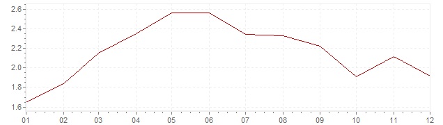 Gráfico – inflação harmonizada na Islândia em 1996 (IHPC)
