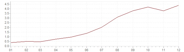 Gráfico – inflação harmonizada na Islândia em 1999 (IHPC)