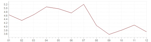 Gráfico – inflação harmonizada na Islândia em 2000 (IHPC)