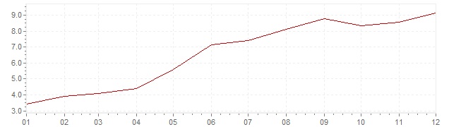 Grafiek - geharmoniseerde inflatie IJsland 2001 (HICP)