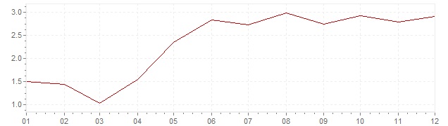 Grafiek - geharmoniseerde inflatie IJsland 2004 (HICP)