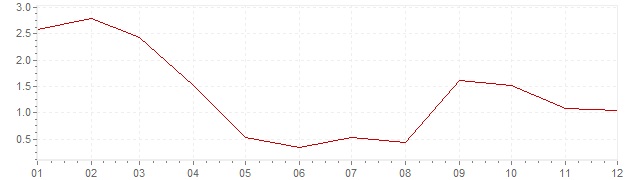 Grafiek - geharmoniseerde inflatie IJsland 2005 (HICP)