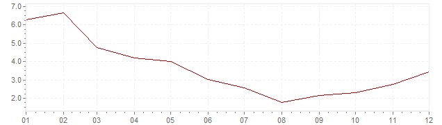 Gráfico – inflação harmonizada na Islândia em 2007 (IHPC)