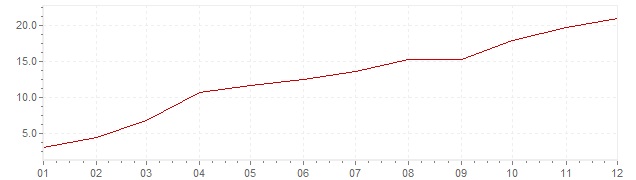 Grafiek - geharmoniseerde inflatie IJsland 2008 (HICP)