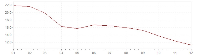 Grafiek - geharmoniseerde inflatie IJsland 2009 (HICP)