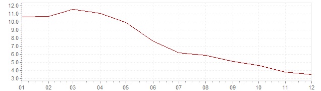 Grafiek - geharmoniseerde inflatie IJsland 2010 (HICP)